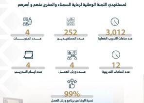 مركز الأميرة صيتة بنت عبد العزيز للتأهيل المهني والاجتماعي بجامعة أمِّ القرى يختتم البرنامج التدريبي الثَّالث المُقدَّم لمستفيدي “تراحم”