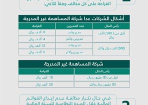 وزير التجارة يصدر قرارًا وزاريًا بإيقاع عقوبة مباشرة على كل من أخلّ بأداء واجبه في إيداع القوائم المالية