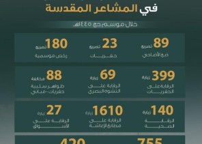 أمانة العاصمة المقدسة تساهم في نجاح الحج بأرقام غير مسبوقة في خدماتها المتعددة