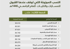 جامعة الإمام عبد الرحمن بن فيصل تعلن الدفعة الثالثة (الأخيرة) من المقبولين للعام الجامعي 1446هـ