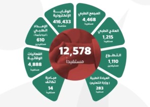 أكثر من 12 ألفاً استفادوا من خدمات عناية الصحية بقيمة اقتصادية تجاوزت الـ 8 ملايين ر. س خلال شهر سبتمبر 2024م