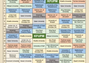 جامعة الملك فهد للبترول والمعادن تتصدر تصنيفات الجامعات في الشرق الأوسط وأفريقيا لعام 2024