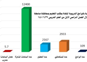 مكتب تعليم صامطة ينفذ 12400ساعة تدريبية  لــ2167متدربا