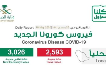 الكشف عن المدينة التي سجلت أعلى إصابات بفيروس كورونا اليوم