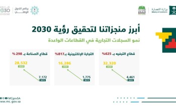 التجارة: 817% نسبة نمو قطاع التجارة الإلكترونية و115 % للسجلات النسائية خلال العام 2020