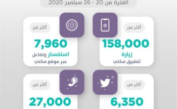 منصّات “سكني” الرقمية تواصل تقديم خدماتها لتسهيّل تملُك الأُسر السُعودية