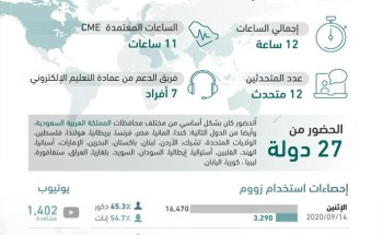 اختتام الملتقى الافتراضي الأول لطب الأسنان بالشراكة مع التجمع الصحي الثاني بالمنطقة الوسطى