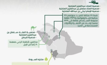 القوات الخاصة للأمن البيئي تضبط 28 مخالفا لأنظمة الصيد وبحوزتهم 38 بندقية نارية