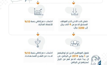 صندوق تنمية الموارد البشرية يطلق 4 تحسينات جديدة على ضوابط الدعم في برنامج “دعم التوظيف”