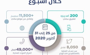 زيادة قياسّية لمستخدمي المنصّات الرقمية مع طرح 8 مخططات جديدة خلال الأسبوع الماضي