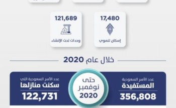 “الإسكان”: استفادة مليون أسرة من خيارات برنامج “سكني” حتى 2020… ومستمرون في الدعم وتوفير الحلول