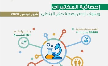 مختبرات صحة حفر الباطن تجري أكثر من 56 ألف عينة فحص خلال شهر نوفمبر