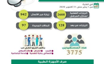 أكثر من”3 الآف” زيارة لمنازل المرضى بمستشفى الملك فهد المركزي بجازان