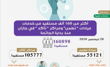 أكثر من 160 ألف مستفيد من خدمات عيادات “تطمن” ومراكز “تأكد” في جازان