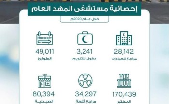 28142 مستفيد من خدمات العيادات الخارجية في مستشفى المهد العام