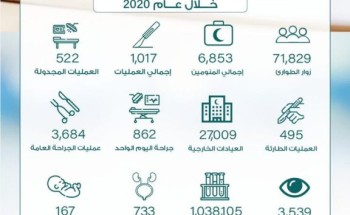 أكثر من 27 ألف مستفيد من خدمات العيادات الخارجية بمستشفى أحد العام