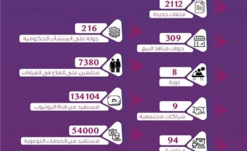 7380 مستفيداً من خدمات عيادات برنامج مكافحة التدخين بصحة عرعر