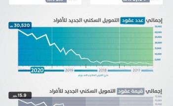 عقود التمويل السكني الجديدة للأفراد تسجل نمواً تاريخياً خلال 2020