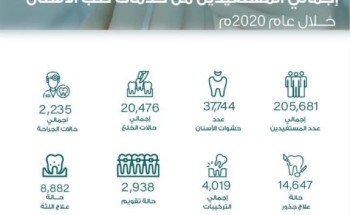 205,681 مستفيد من خدمات طب الأسنان في المدينة المنورة