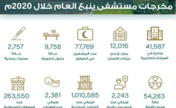 77.769 مستفيد من خدمات قسم الطوارئ بمستشفى ينبع العام