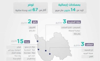 67 ألف وحدة تحت الإنشاء يتيحها “سكني” في منطقة مكة المكرمة