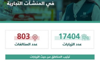 “التجارة: 17 ألف زيارة وأكثر من 800 مخالفة لتطبيق الإجراءات الاحترازية في المنشآت التجارية