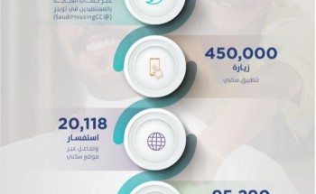 450 ألف زيارة لتطبيق “سكني” خلال فبراير 2021