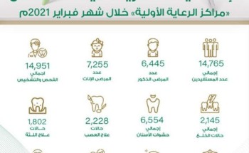 14765 مستفيد من خدمات عيادات الأسنان في المراكز الصحية بالمدينة المنورة