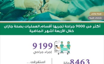 إجراء أكثر من 9000 جراحة في أقسام العمليات بمستشفيات صحة جازان​