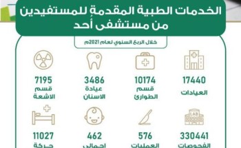 أكثر من 124 الف مستفيد من خدمات مستشفى أحد بالمدينة المنورة