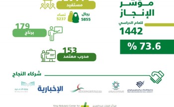 73% مؤشر إنجاز الحوار الوطني بالشرقية لعام 1442هـ