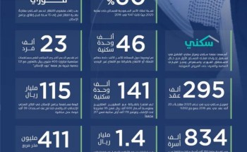 “برنامج الإسكان” يعلن تحقيقه لمستهدفات “المرحلة الأولى”.. ضمن رؤية المملكة 2030