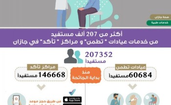 أكثر من 207 ألف مستفيد من خدمات عيادات “تطمن” ومراكز “تأكد” في جازان