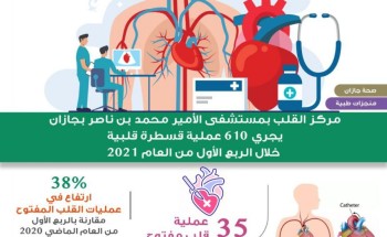 30 عملية جراحية يجريها قسم جراحة الأوعية الدموية والجراحات التداخلية بالقسطرة بمركزي جازان خلال شهر مارس من العام 2021