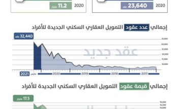 “ساما”: التمويل السكني الجديد يسجل أكثر من 32 ألف عقد.. بنمو 37% خلال مارس الماضي