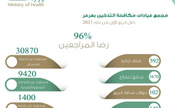 أكثر من 40 ألف مستفيد من خدمات مجمع عيادات مكافحة التدخين بعرعر