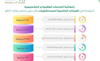 أكثر من 22 ألف مراجع للعيادات الخارجية بمستشفيات حفر الباطن خلال شهر رمضان لعام 1442هـ