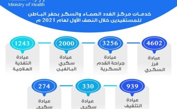 أكثر من 12 ألف مستفيداً من مركز الغدد الصماء والسكر بحفر الباطن خلال النصف الأول لعام 2021م