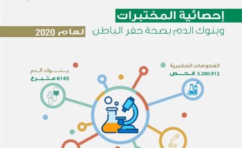 أكثر من 3 مليون فحص مخبري بصحة حفر الباطن لعام 2020م