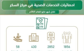 مركز سكري المدينة يستقبل أكثر من 7000 مراجع خلال شهر مايو