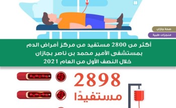 أكثر من 2800 مستفيد من مركز أمراض الدم بصحة جازان خلال النصف الأول من العام 2021