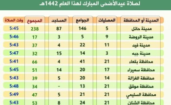 مدير الشؤون الإسلامية بحائل يعتمد أعداد المصليات والجوامع لإقامة صلاة عيد الأضحى