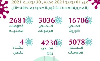 المختبر الإقليمي بصحة حائل يجري أكثر من 16 ألف فحص كورونا