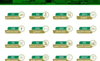 صحة القريات تقدم خدماتها لـ 28974 مستفيداً خلال يونيو الماضي