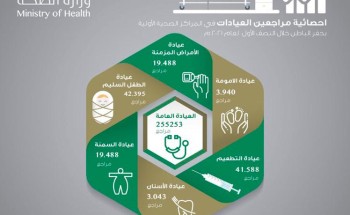 أكثر من 385 ألف مستفيداً ومستفيدة من خدمات المراكز الصحية بحفر الباطن خلال النصف الأول لعام 2021م