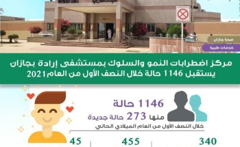 مركز اضطرابات النمو والسلوك بصحة جازان يستقبل 1146 حالة خلال النصف الأول من العام