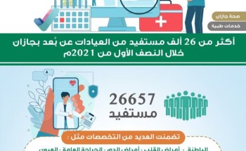 أكثر من 26 ألف مستفيد من العيادات عن بعد بجازان خلال النصف الأول من 2021م بجازان