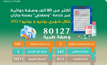 صرف أكثر من 80 ألف وصفة طبية عبر خدمة” وصفتي” بصحة جازان خلال شهري يونيو ويوليو الماضي