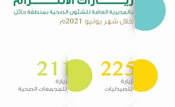 صحة حائل تُنفّذ 535 جولة تفتيشية للتأكد من تطبيق الإجراءات الاحترازية