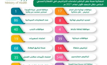 صحة حفر الباطن الترخيص لـ 548 ممارس صحي في القطاع الخاص خلال النصف الأول من عام 2021م